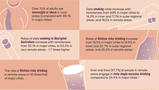 Rural People More Likely to Die